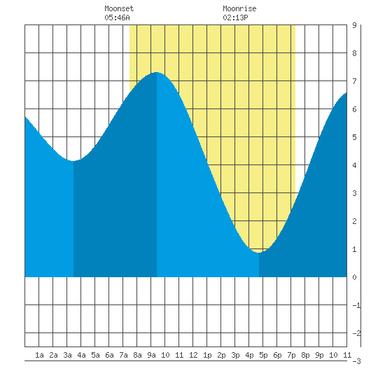 Cliff Point tide chart for Sunday, March 13, 2022