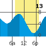 Cliff Point tide chart for Sunday, March 13, 2022