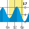 Cliff Point tide chart for Thursday, March 17, 2022