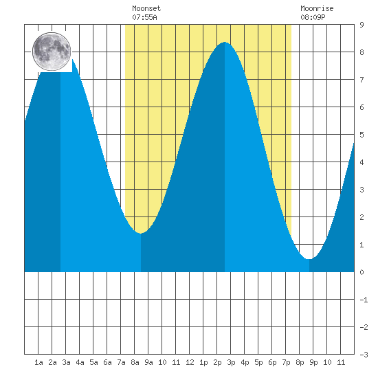 Cliff Point tide chart for Friday, March 18, 2022