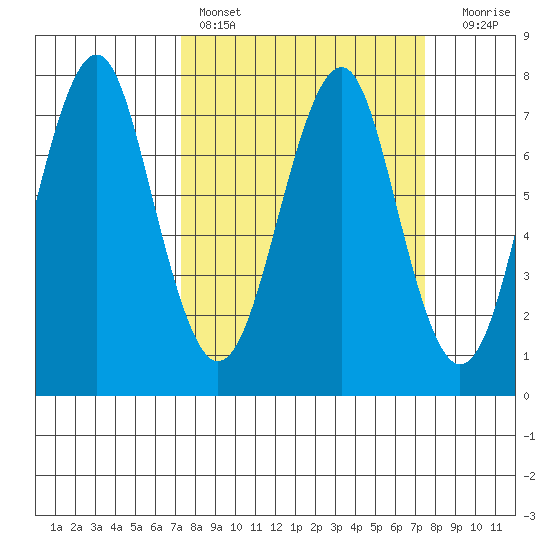 Cliff Point tide chart for Saturday, March 19, 2022