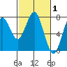 Cliff Point tide chart for Tuesday, March 1, 2022