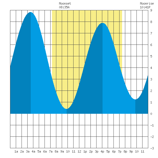 Cliff Point tide chart for Sunday, March 20, 2022