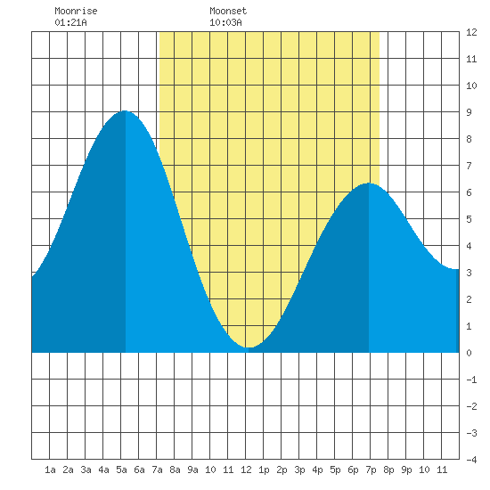 Cliff Point tide chart for Wednesday, March 23, 2022