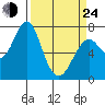 Cliff Point tide chart for Thursday, March 24, 2022