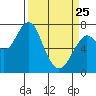 Cliff Point tide chart for Friday, March 25, 2022