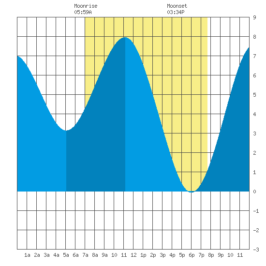 Cliff Point tide chart for Monday, March 28, 2022