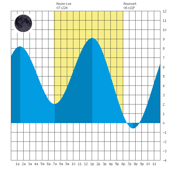 Cliff Point tide chart for Wednesday, March 2, 2022