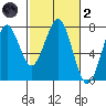 Cliff Point tide chart for Wednesday, March 2, 2022