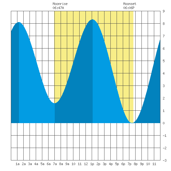 Cliff Point tide chart for Wednesday, March 30, 2022