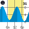 Cliff Point tide chart for Thursday, March 31, 2022