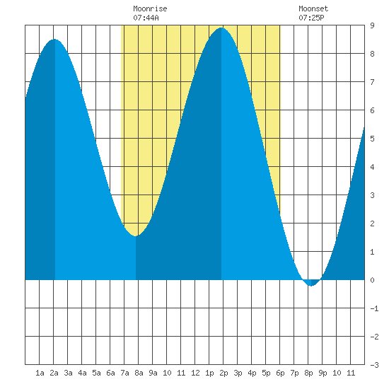 Cliff Point tide chart for Thursday, March 3, 2022