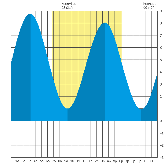 Cliff Point tide chart for Saturday, March 5, 2022