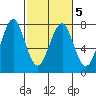 Cliff Point tide chart for Saturday, March 5, 2022