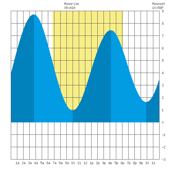 Cliff Point tide chart for Sunday, March 6, 2022