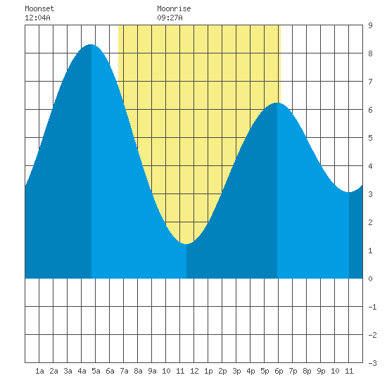 Cliff Point tide chart for Tuesday, March 8, 2022