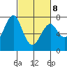 Cliff Point tide chart for Tuesday, March 8, 2022
