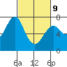 Cliff Point tide chart for Wednesday, March 9, 2022