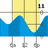 Cliff Point tide chart for Monday, April 11, 2022