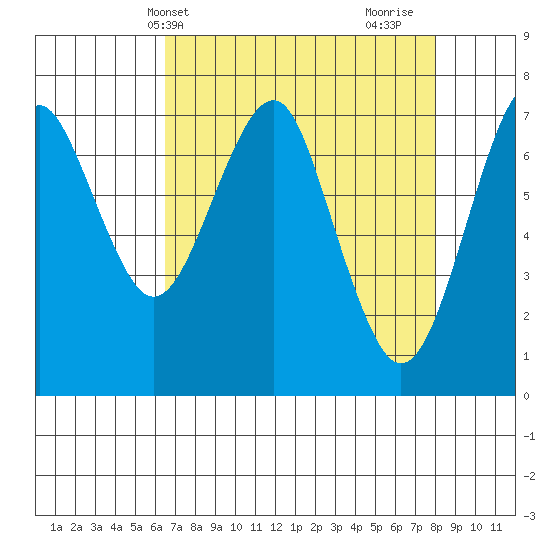 Cliff Point tide chart for Wednesday, April 13, 2022