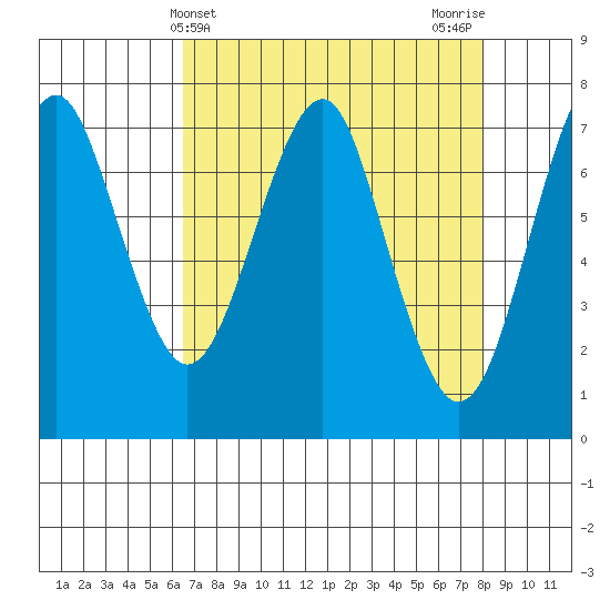 Cliff Point tide chart for Thursday, April 14, 2022