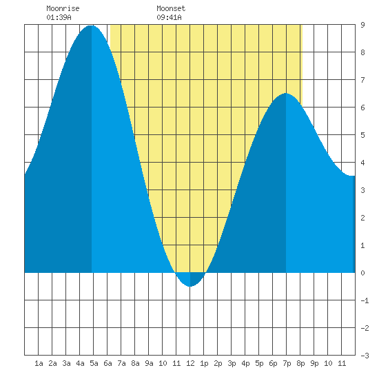 Cliff Point tide chart for Thursday, April 21, 2022