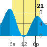 Cliff Point tide chart for Thursday, April 21, 2022