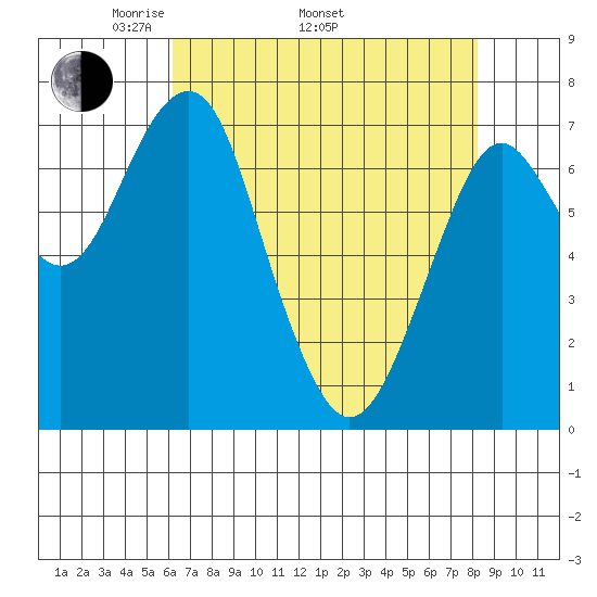 Cliff Point tide chart for Saturday, April 23, 2022