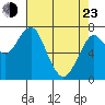 Cliff Point tide chart for Saturday, April 23, 2022