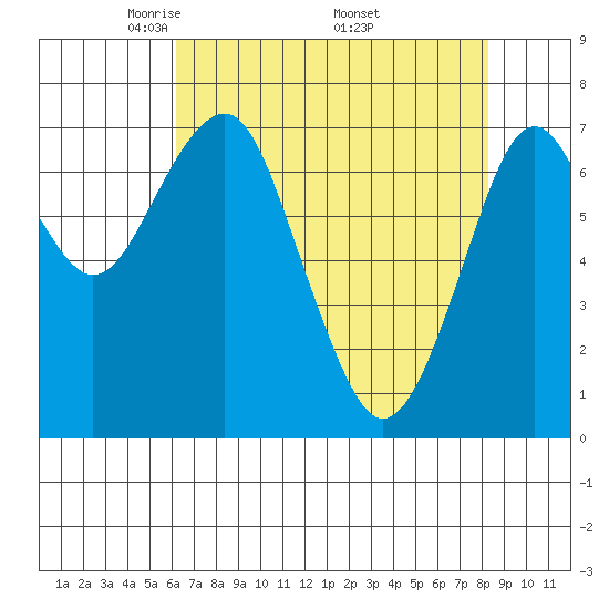Cliff Point tide chart for Sunday, April 24, 2022