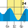 Cliff Point tide chart for Sunday, April 24, 2022