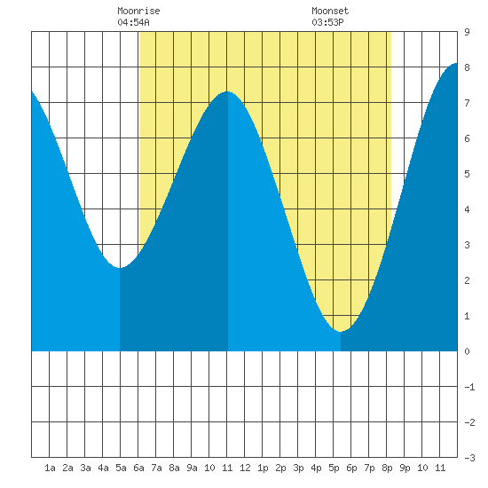 Cliff Point tide chart for Tuesday, April 26, 2022