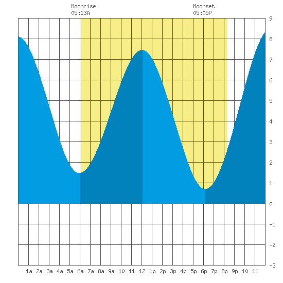 Cliff Point tide chart for Wednesday, April 27, 2022