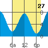 Cliff Point tide chart for Wednesday, April 27, 2022
