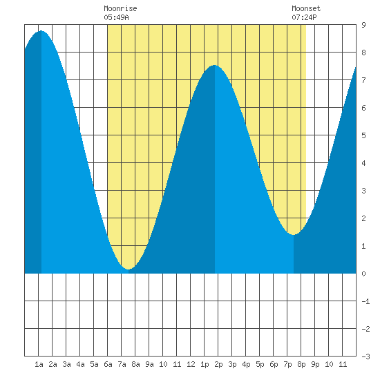 Cliff Point tide chart for Friday, April 29, 2022