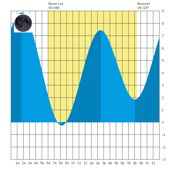 Cliff Point tide chart for Saturday, April 30, 2022
