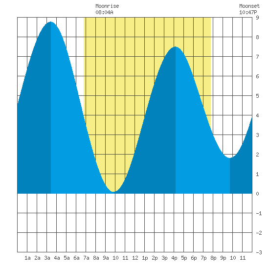 Cliff Point tide chart for Sunday, April 3, 2022