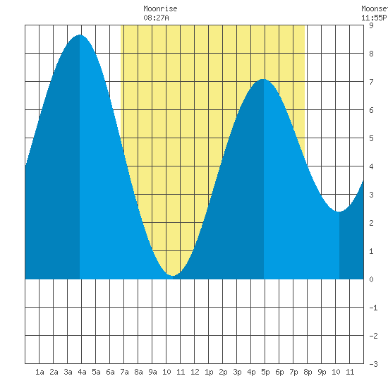 Cliff Point tide chart for Monday, April 4, 2022