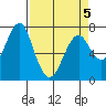 Cliff Point tide chart for Tuesday, April 5, 2022