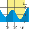 Cliff Point tide chart for Wednesday, May 11, 2022