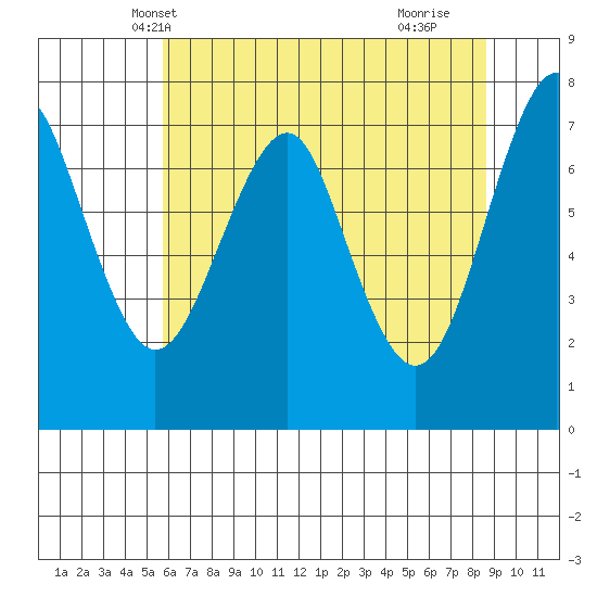Cliff Point tide chart for Thursday, May 12, 2022