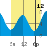 Cliff Point tide chart for Thursday, May 12, 2022