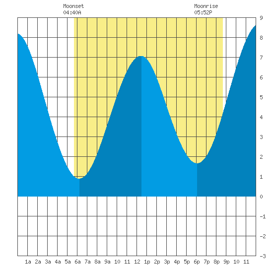 Cliff Point tide chart for Friday, May 13, 2022