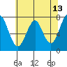 Cliff Point tide chart for Friday, May 13, 2022