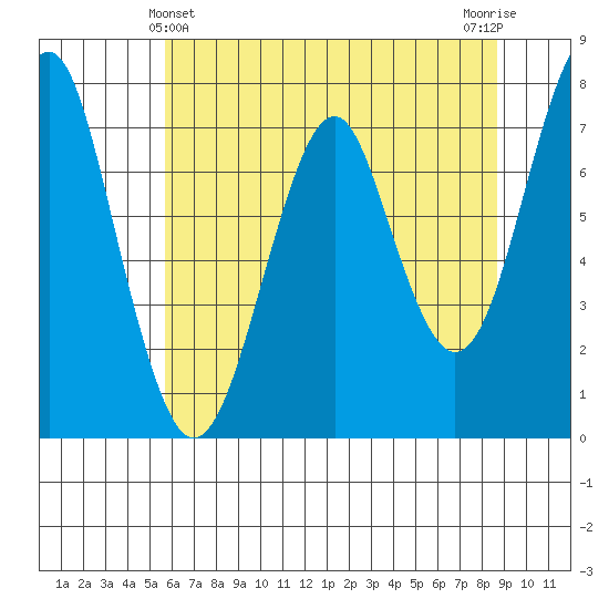 Cliff Point tide chart for Saturday, May 14, 2022
