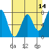 Cliff Point tide chart for Saturday, May 14, 2022