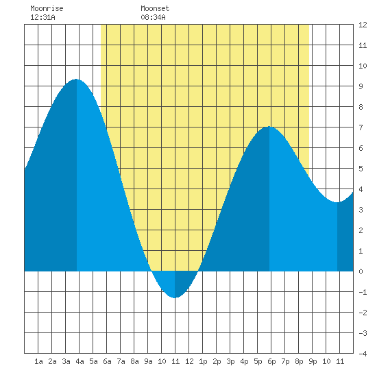 Cliff Point tide chart for Thursday, May 19, 2022