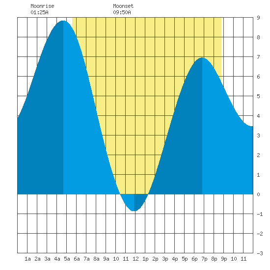 Cliff Point tide chart for Friday, May 20, 2022