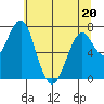 Cliff Point tide chart for Friday, May 20, 2022