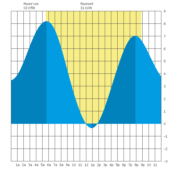Cliff Point tide chart for Saturday, May 21, 2022